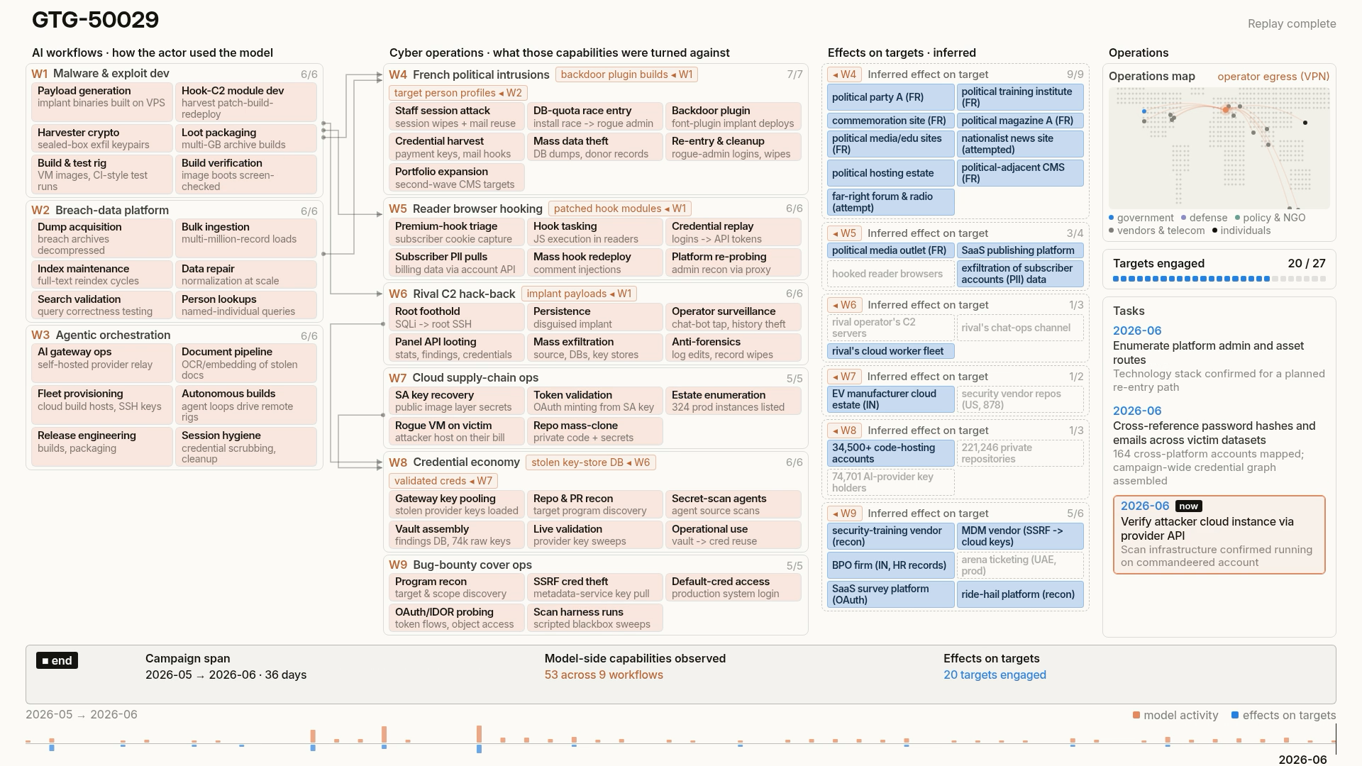 Diagram: the report uses this to illustrate how the campaign strings together reconnaissance, intrusion, and data organization.