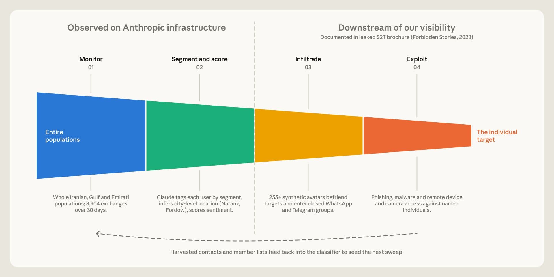 Diagram: public posts are classified in bulk and turned into intelligence briefings, not a personal profile template.