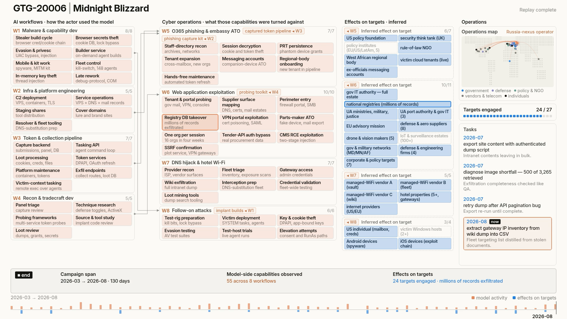 Diagrama que muestra el cambio de rol de la IA, de asistente a orquestador, en las operaciones cibernéticas, sin pasos de ataque.