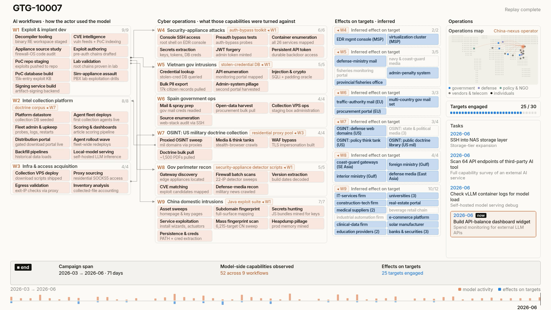 Diagrama de visión general que muestra los múltiples flujos de trabajo de IA paralelos de GTG-10007 y las categorías de objetivos afectados.