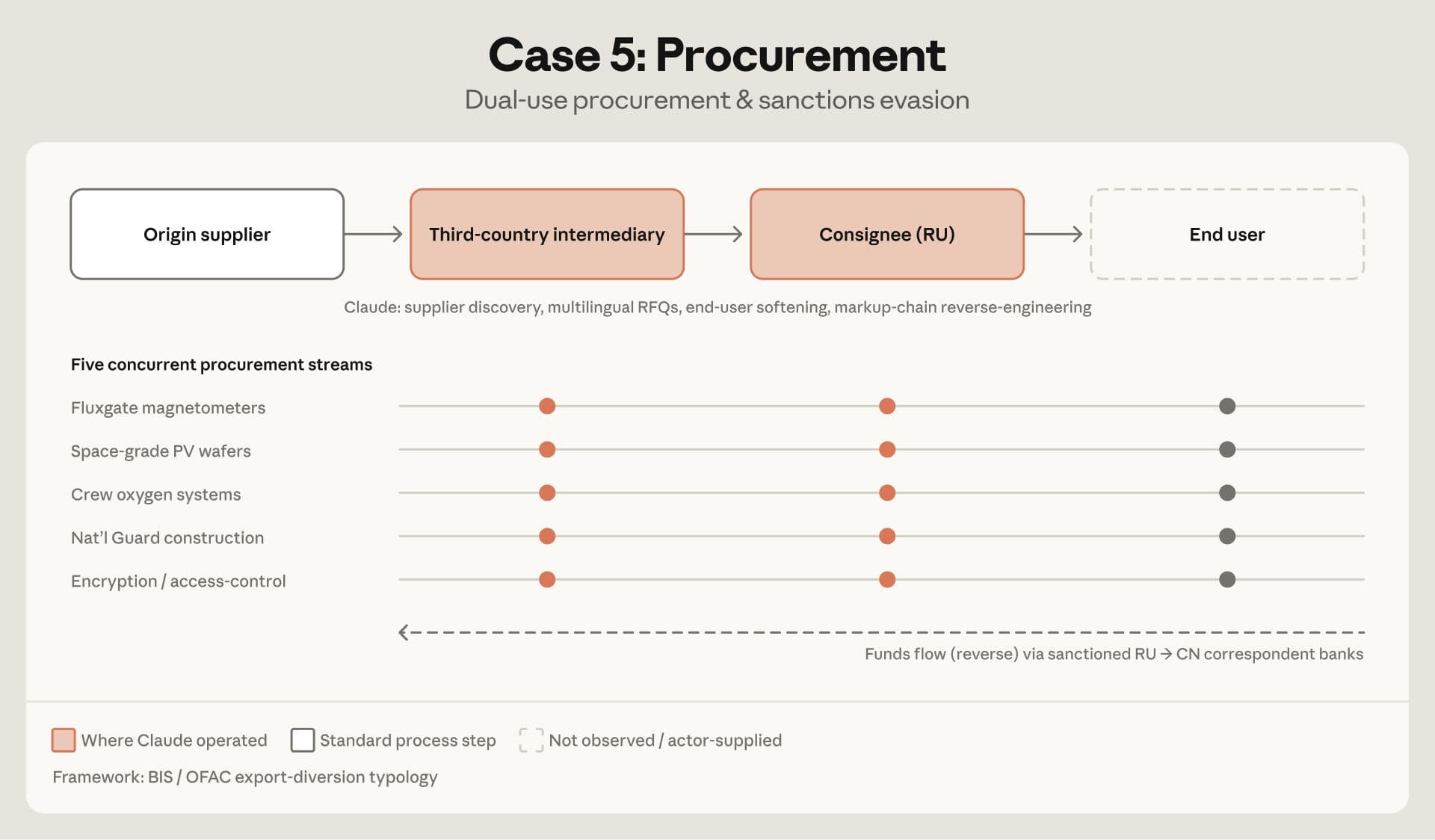 Diagrama que ilustra el diseño de cadenas de adquisición e importación.