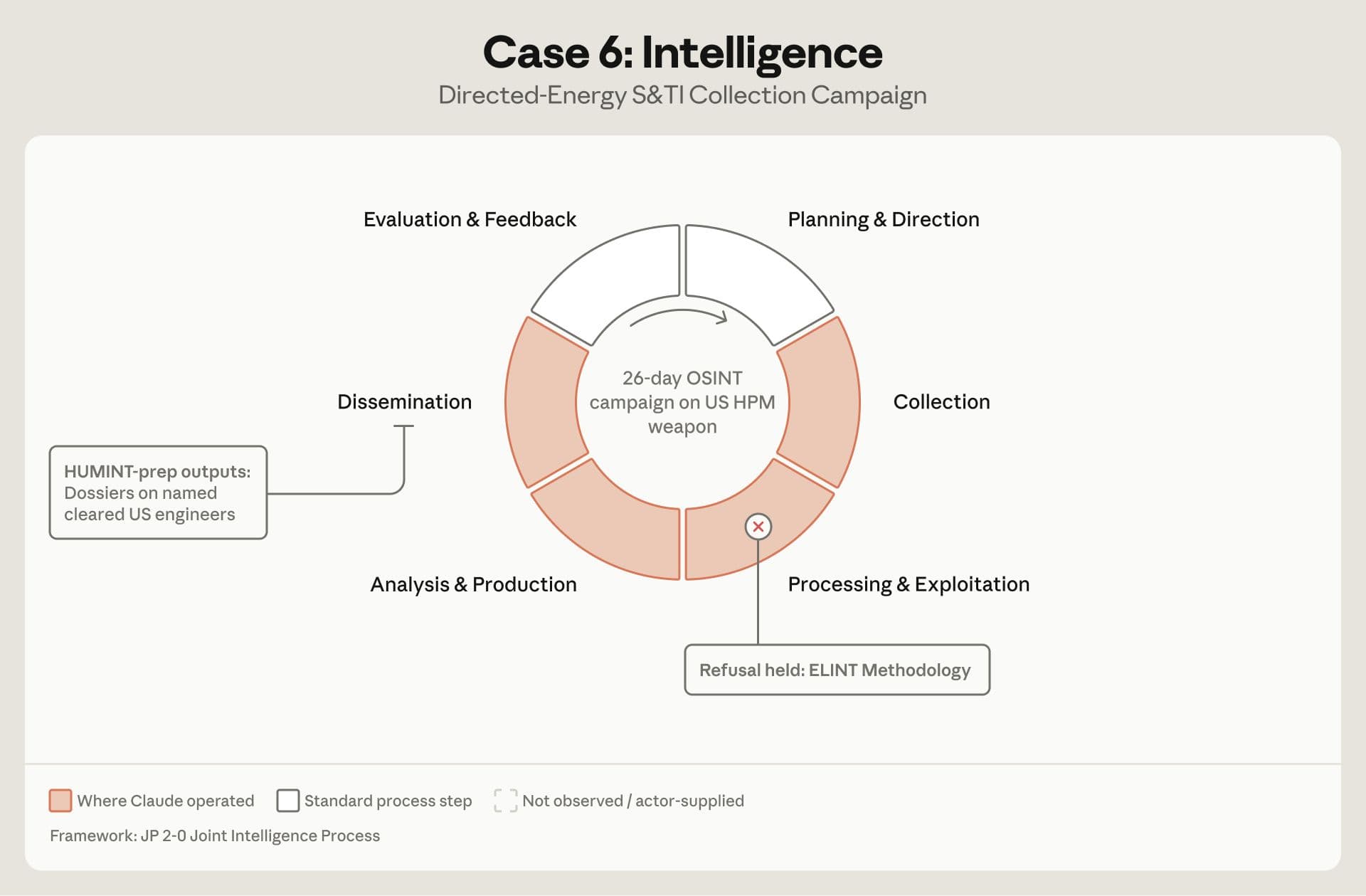 Esquema: el informe lo utiliza para ilustrar el proceso de recopilación y análisis de inteligencia de código abierto.