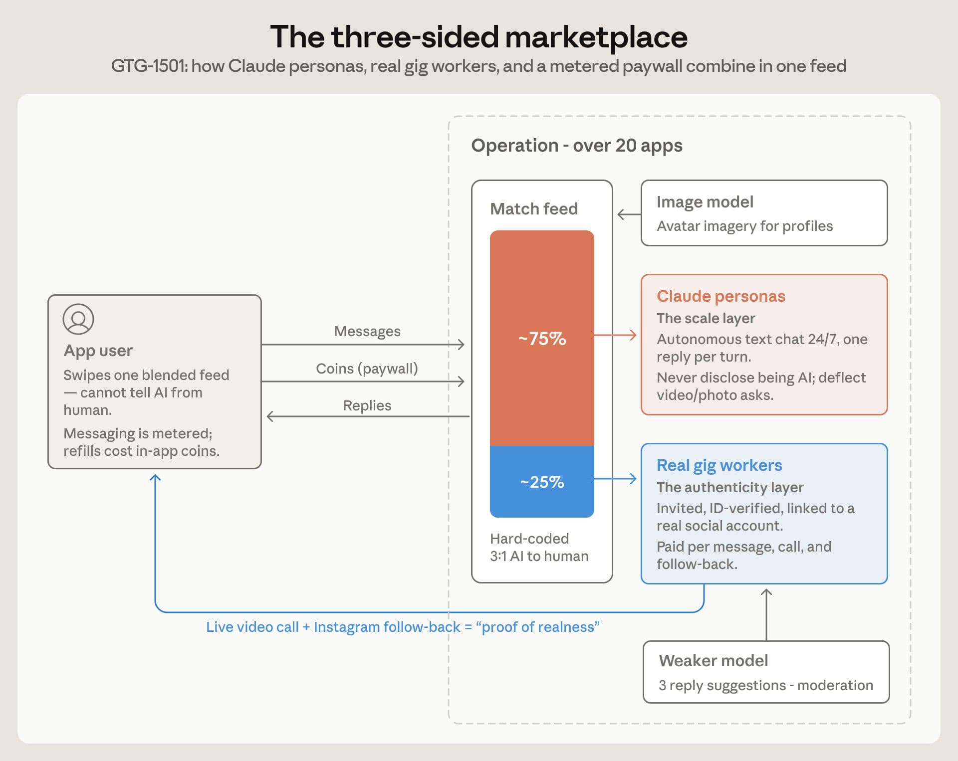 Diagrama: el informe lo utiliza para ilustrar la estructura de mercado de tres lados de identidades de IA, trabajadores humanos eventuales y usuarios.
